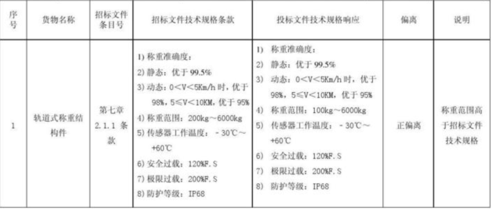 標書的技術(shù)偏離表怎么寫？