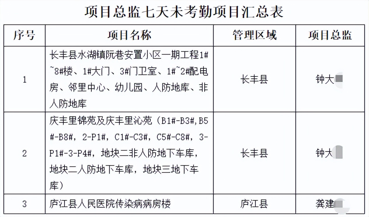 住建局通報9個項目，8名項目經(jīng)理/總監(jiān)！列為重點監(jiān)管對象