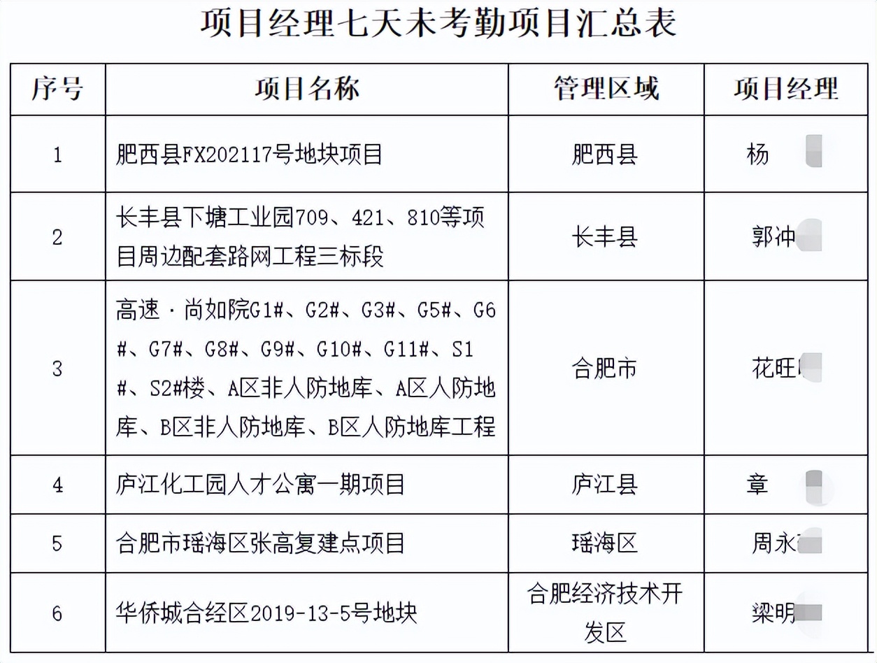 住建局通報9個項目，8名項目經(jīng)理/總監(jiān)！列為重點監(jiān)管對象